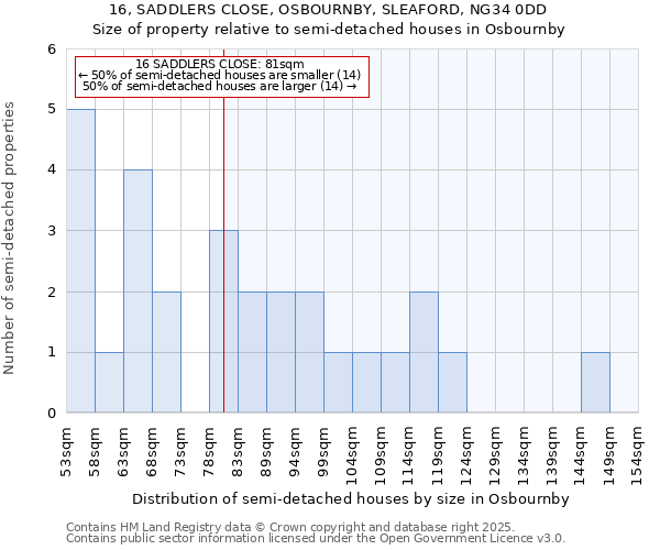 16, SADDLERS CLOSE, OSBOURNBY, SLEAFORD, NG34 0DD: Size of property relative to detached houses in Osbournby