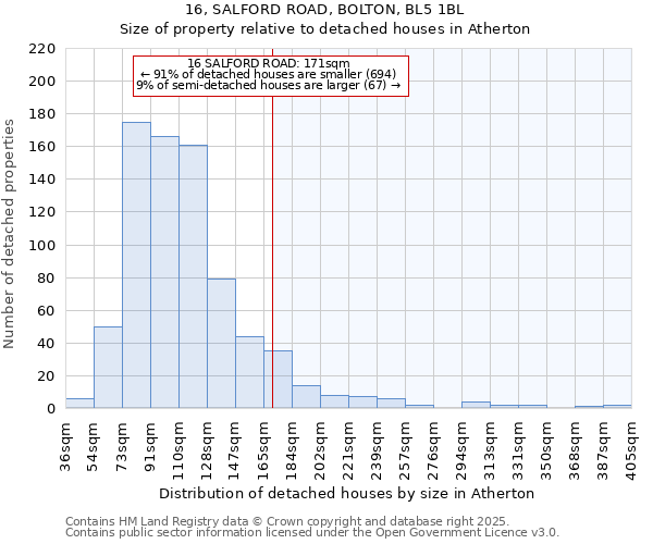 16, SALFORD ROAD, BOLTON, BL5 1BL: Size of property relative to detached houses in Atherton