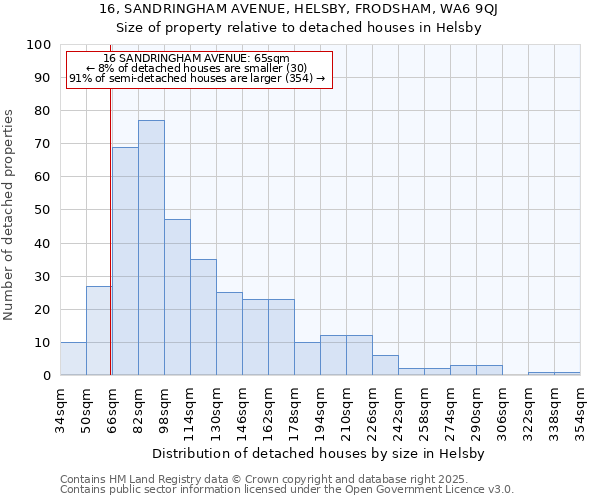 16, SANDRINGHAM AVENUE, HELSBY, FRODSHAM, WA6 9QJ: Size of property relative to detached houses in Helsby