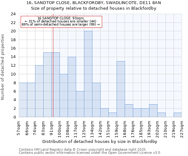 16, SANDTOP CLOSE, BLACKFORDBY, SWADLINCOTE, DE11 8AN: Size of property relative to detached houses in Blackfordby