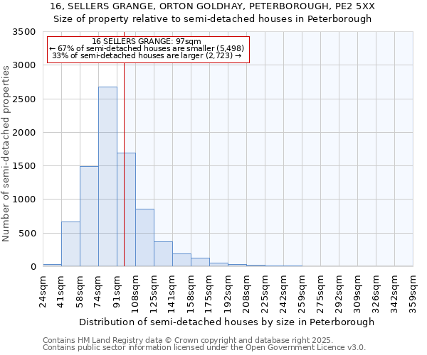 16, SELLERS GRANGE, ORTON GOLDHAY, PETERBOROUGH, PE2 5XX: Size of property relative to detached houses in Peterborough