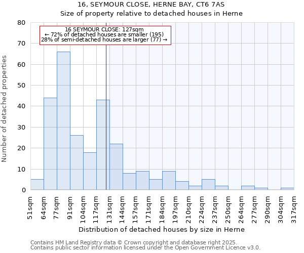 16, SEYMOUR CLOSE, HERNE BAY, CT6 7AS: Size of property relative to detached houses in Herne