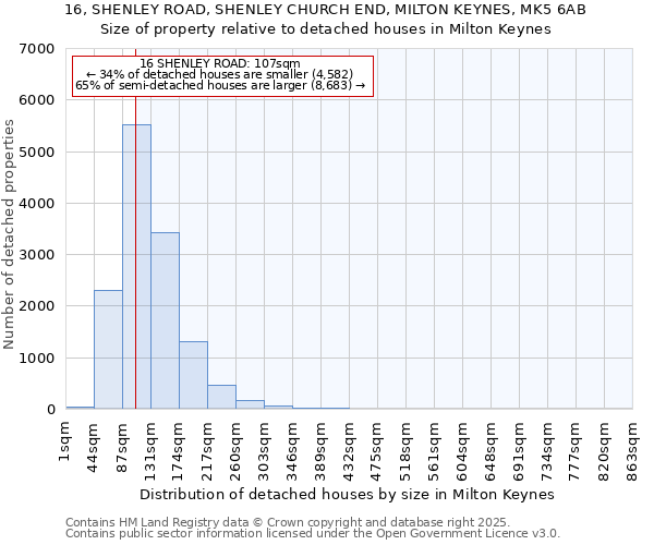 16, SHENLEY ROAD, SHENLEY CHURCH END, MILTON KEYNES, MK5 6AB: Size of property relative to detached houses in Milton Keynes