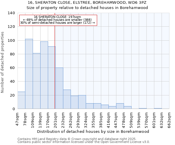 16, SHERATON CLOSE, ELSTREE, BOREHAMWOOD, WD6 3PZ: Size of property relative to detached houses in Borehamwood