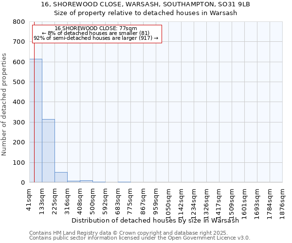 16, SHOREWOOD CLOSE, WARSASH, SOUTHAMPTON, SO31 9LB: Size of property relative to detached houses in Warsash