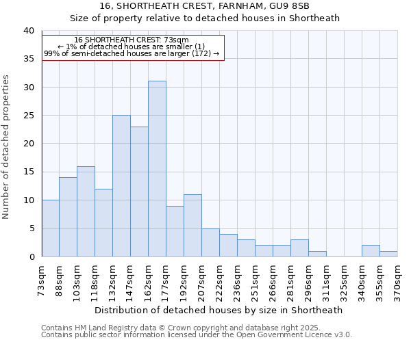 16, SHORTHEATH CREST, FARNHAM, GU9 8SB: Size of property relative to detached houses in Shortheath