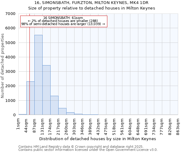 16, SIMONSBATH, FURZTON, MILTON KEYNES, MK4 1DR: Size of property relative to detached houses in Milton Keynes