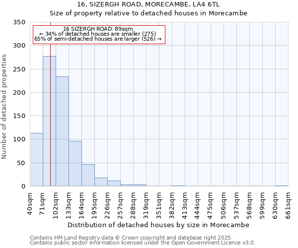 16, SIZERGH ROAD, MORECAMBE, LA4 6TL: Size of property relative to detached houses in Morecambe