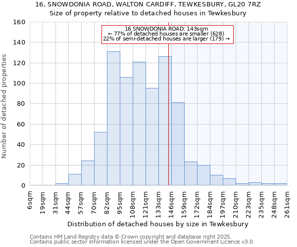 16, SNOWDONIA ROAD, WALTON CARDIFF, TEWKESBURY, GL20 7RZ: Size of property relative to detached houses in Tewkesbury