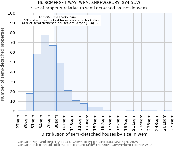 16, SOMERSET WAY, WEM, SHREWSBURY, SY4 5UW: Size of property relative to detached houses in Wem