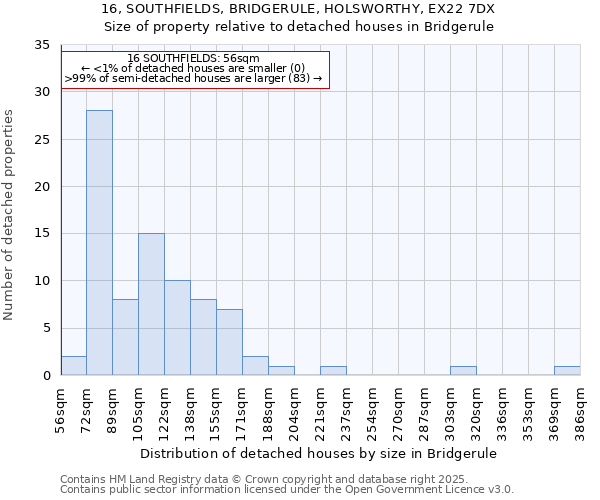 16, SOUTHFIELDS, BRIDGERULE, HOLSWORTHY, EX22 7DX: Size of property relative to detached houses in Bridgerule