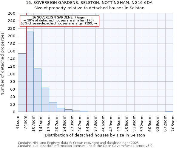 16, SOVEREIGN GARDENS, SELSTON, NOTTINGHAM, NG16 6DA: Size of property relative to detached houses in Selston