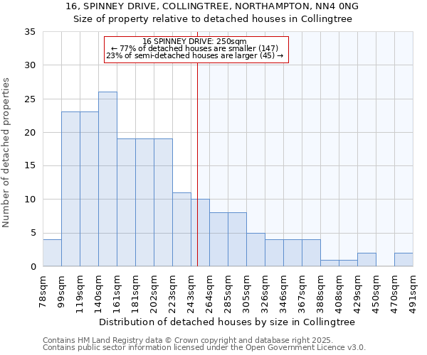 16, SPINNEY DRIVE, COLLINGTREE, NORTHAMPTON, NN4 0NG: Size of property relative to detached houses in Collingtree