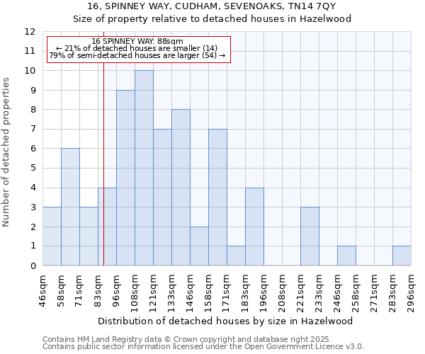 16, SPINNEY WAY, CUDHAM, SEVENOAKS, TN14 7QY: Size of property relative to detached houses in Hazelwood