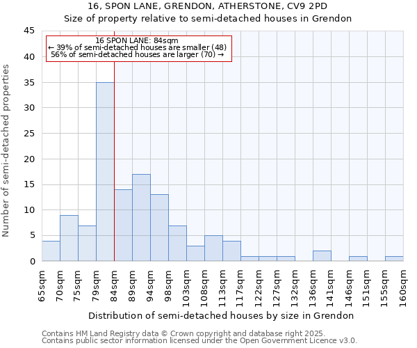 16, SPON LANE, GRENDON, ATHERSTONE, CV9 2PD: Size of property relative to detached houses in Grendon