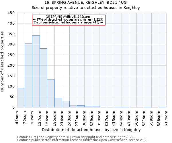 16, SPRING AVENUE, KEIGHLEY, BD21 4UG: Size of property relative to detached houses in Keighley