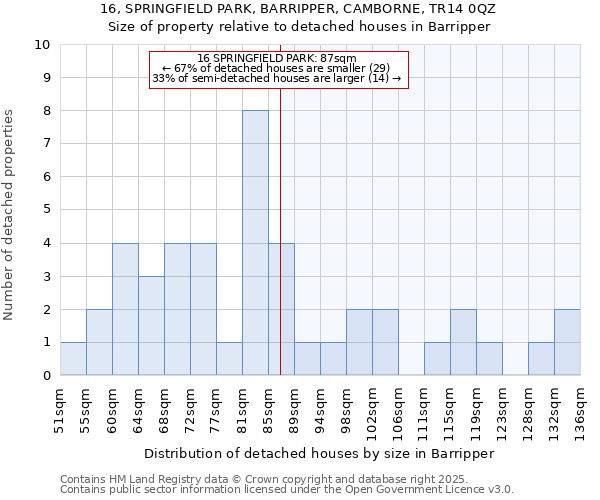 16, SPRINGFIELD PARK, BARRIPPER, CAMBORNE, TR14 0QZ: Size of property relative to detached houses in Barripper