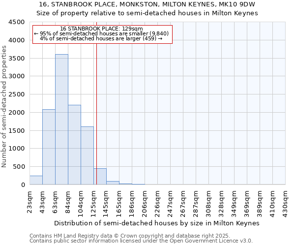 16, STANBROOK PLACE, MONKSTON, MILTON KEYNES, MK10 9DW: Size of property relative to detached houses in Milton Keynes