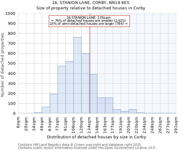 16, STANION LANE, CORBY, NN18 8ES: Size of property relative to detached houses in Corby