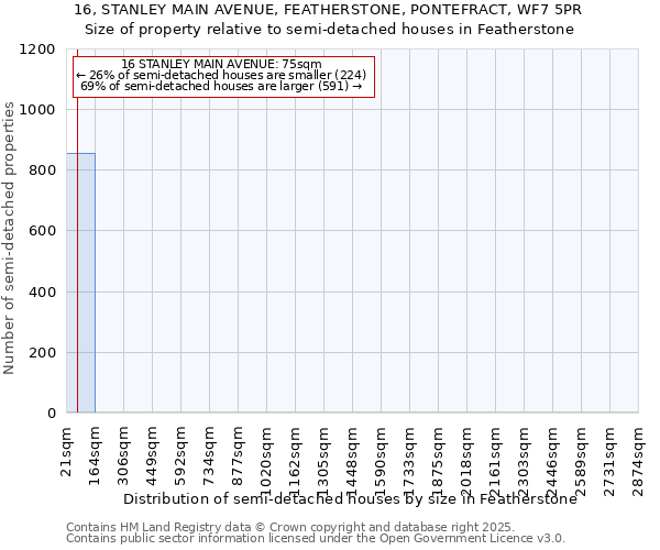 16, STANLEY MAIN AVENUE, FEATHERSTONE, PONTEFRACT, WF7 5PR: Size of property relative to detached houses in Featherstone