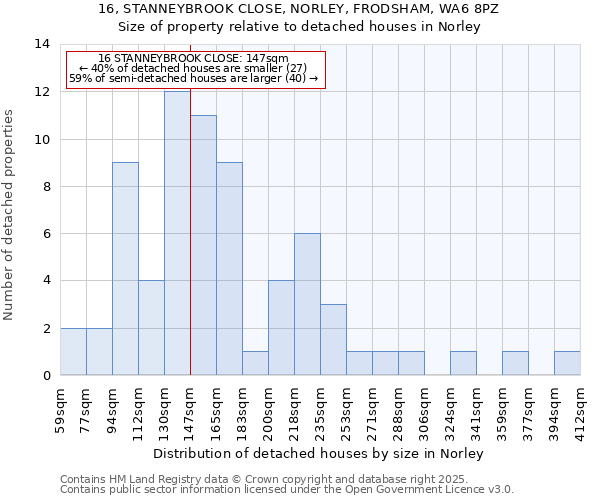 16, STANNEYBROOK CLOSE, NORLEY, FRODSHAM, WA6 8PZ: Size of property relative to detached houses in Norley