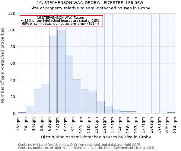 16, STEPHENSON WAY, GROBY, LEICESTER, LE6 0FW: Size of property relative to detached houses in Groby