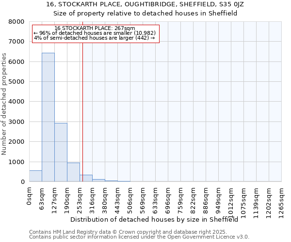 16, STOCKARTH PLACE, OUGHTIBRIDGE, SHEFFIELD, S35 0JZ: Size of property relative to detached houses in Sheffield