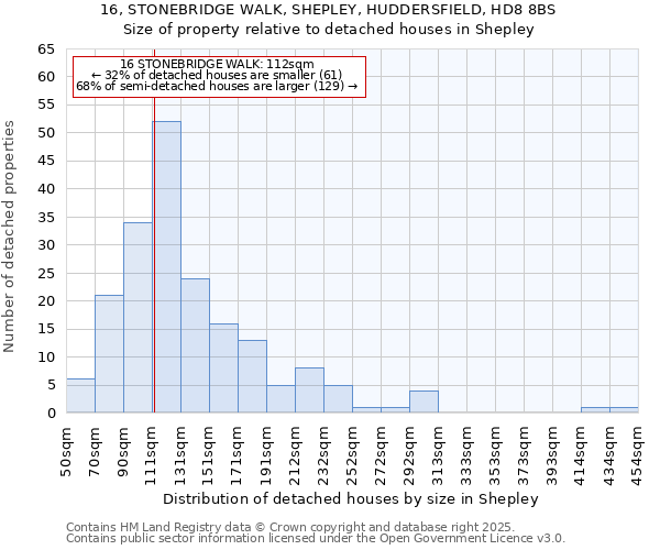 16, STONEBRIDGE WALK, SHEPLEY, HUDDERSFIELD, HD8 8BS: Size of property relative to detached houses in Shepley