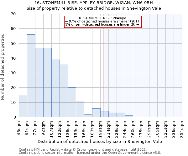 16, STONEMILL RISE, APPLEY BRIDGE, WIGAN, WN6 9BH: Size of property relative to detached houses in Shevington Vale