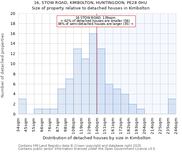 16, STOW ROAD, KIMBOLTON, HUNTINGDON, PE28 0HU: Size of property relative to detached houses in Kimbolton