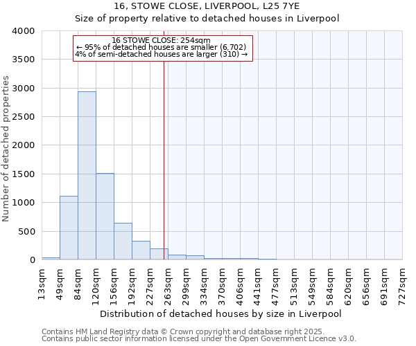 16, STOWE CLOSE, LIVERPOOL, L25 7YE: Size of property relative to detached houses in Liverpool