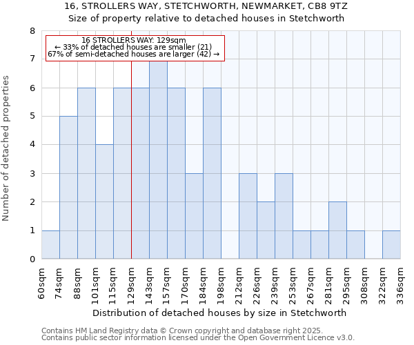 16, STROLLERS WAY, STETCHWORTH, NEWMARKET, CB8 9TZ: Size of property relative to detached houses in Stetchworth