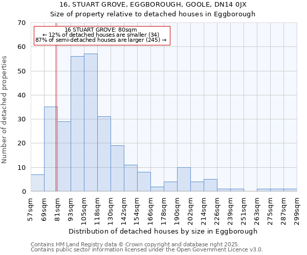 16, STUART GROVE, EGGBOROUGH, GOOLE, DN14 0JX: Size of property relative to detached houses in Eggborough