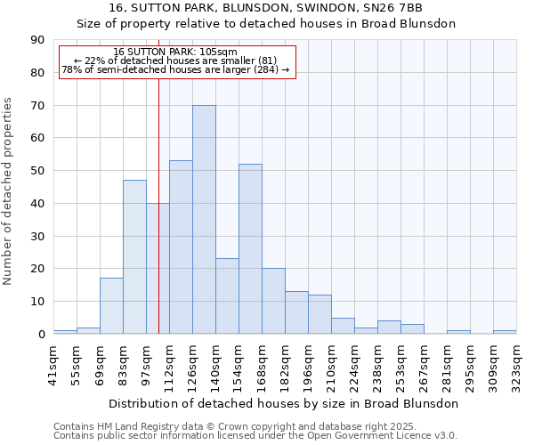 16, SUTTON PARK, BLUNSDON, SWINDON, SN26 7BB: Size of property relative to detached houses in Broad Blunsdon