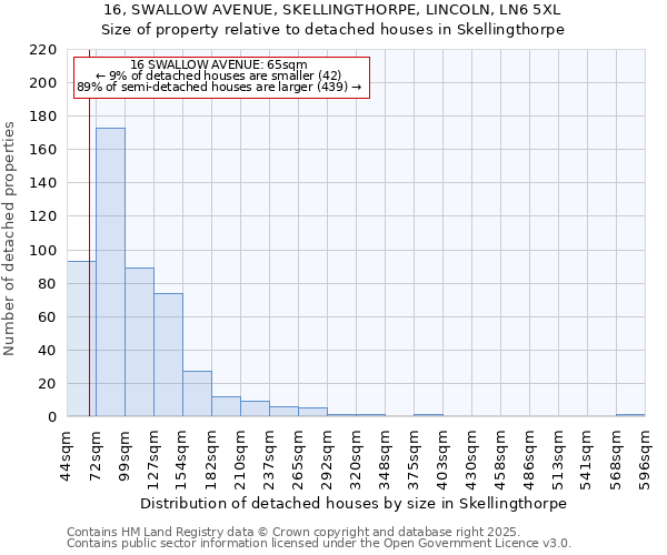 16, SWALLOW AVENUE, SKELLINGTHORPE, LINCOLN, LN6 5XL: Size of property relative to detached houses in Skellingthorpe