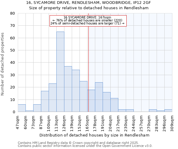 16, SYCAMORE DRIVE, RENDLESHAM, WOODBRIDGE, IP12 2GF: Size of property relative to detached houses in Rendlesham