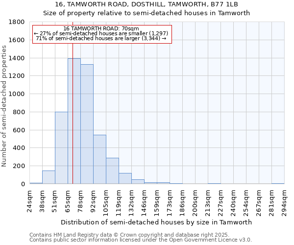 16, TAMWORTH ROAD, DOSTHILL, TAMWORTH, B77 1LB: Size of property relative to detached houses in Tamworth