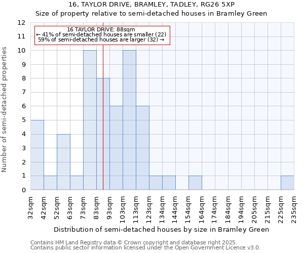 16, TAYLOR DRIVE, BRAMLEY, TADLEY, RG26 5XP: Size of property relative to detached houses in Bramley Green