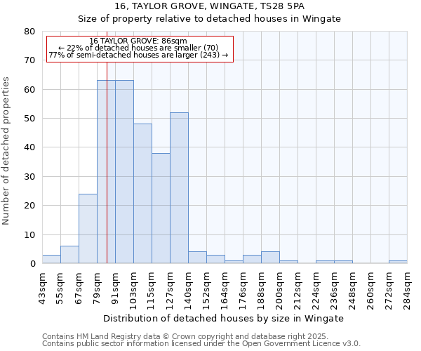 16, TAYLOR GROVE, WINGATE, TS28 5PA: Size of property relative to detached houses in Wingate