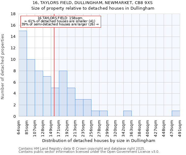 16, TAYLORS FIELD, DULLINGHAM, NEWMARKET, CB8 9XS: Size of property relative to detached houses in Dullingham