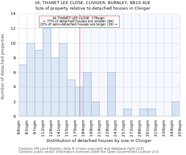 16, THANET LEE CLOSE, CLIVIGER, BURNLEY, BB10 4UE: Size of property relative to detached houses in Cliviger