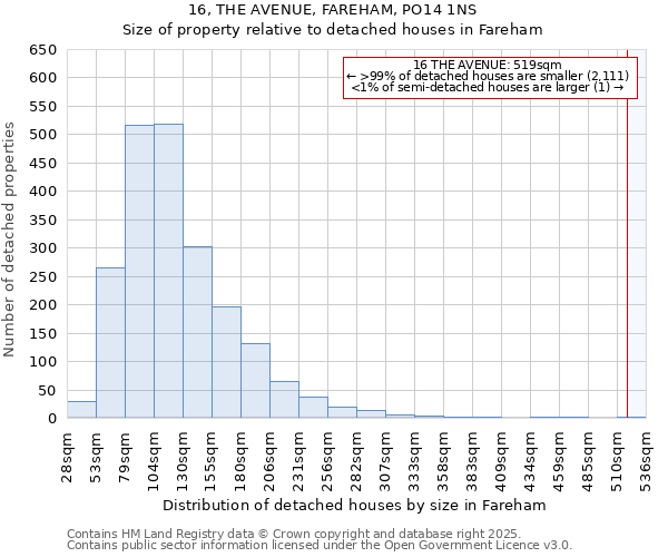 16, THE AVENUE, FAREHAM, PO14 1NS: Size of property relative to detached houses in Fareham