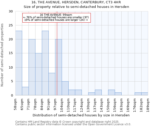 16, THE AVENUE, HERSDEN, CANTERBURY, CT3 4HR: Size of property relative to detached houses in Hersden