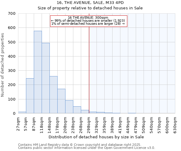 16, THE AVENUE, SALE, M33 4PD: Size of property relative to detached houses in Sale