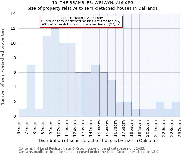 16, THE BRAMBLES, WELWYN, AL6 0PG: Size of property relative to detached houses in Oaklands