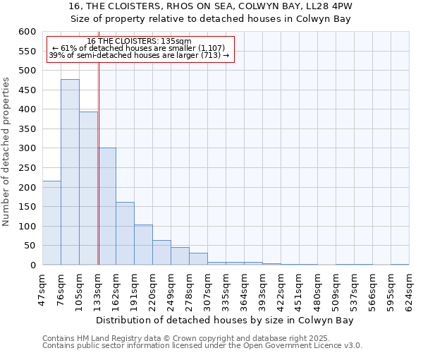 16, THE CLOISTERS, RHOS ON SEA, COLWYN BAY, LL28 4PW: Size of property relative to detached houses in Colwyn Bay