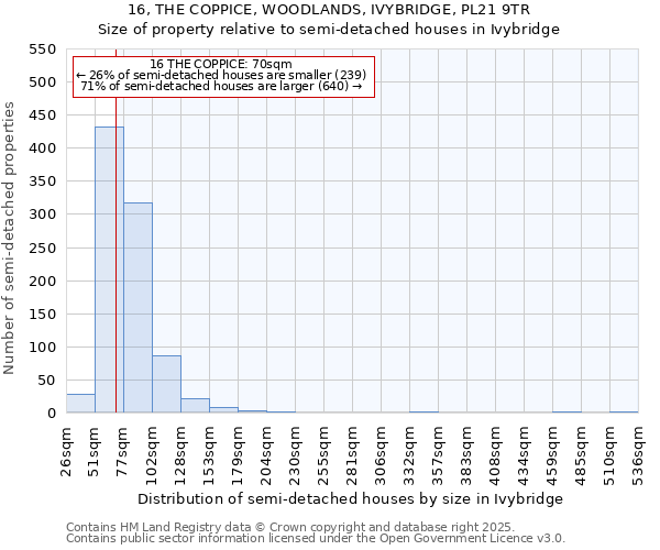 16, THE COPPICE, WOODLANDS, IVYBRIDGE, PL21 9TR: Size of property relative to detached houses in Ivybridge