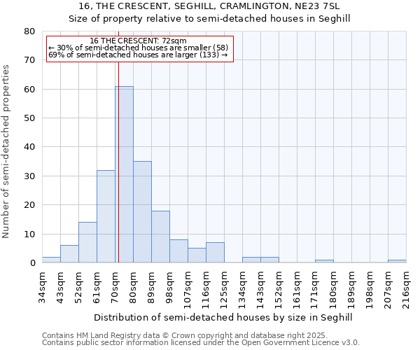 16, THE CRESCENT, SEGHILL, CRAMLINGTON, NE23 7SL: Size of property relative to detached houses in Seghill