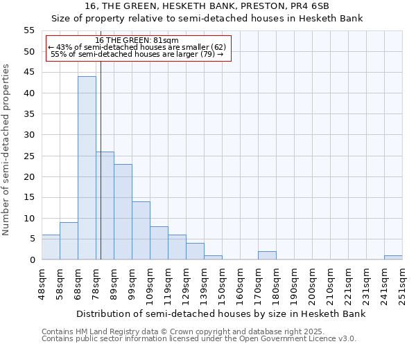 16, THE GREEN, HESKETH BANK, PRESTON, PR4 6SB: Size of property relative to detached houses in Hesketh Bank