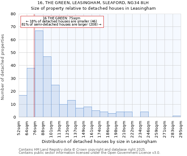 16, THE GREEN, LEASINGHAM, SLEAFORD, NG34 8LH: Size of property relative to detached houses in Leasingham